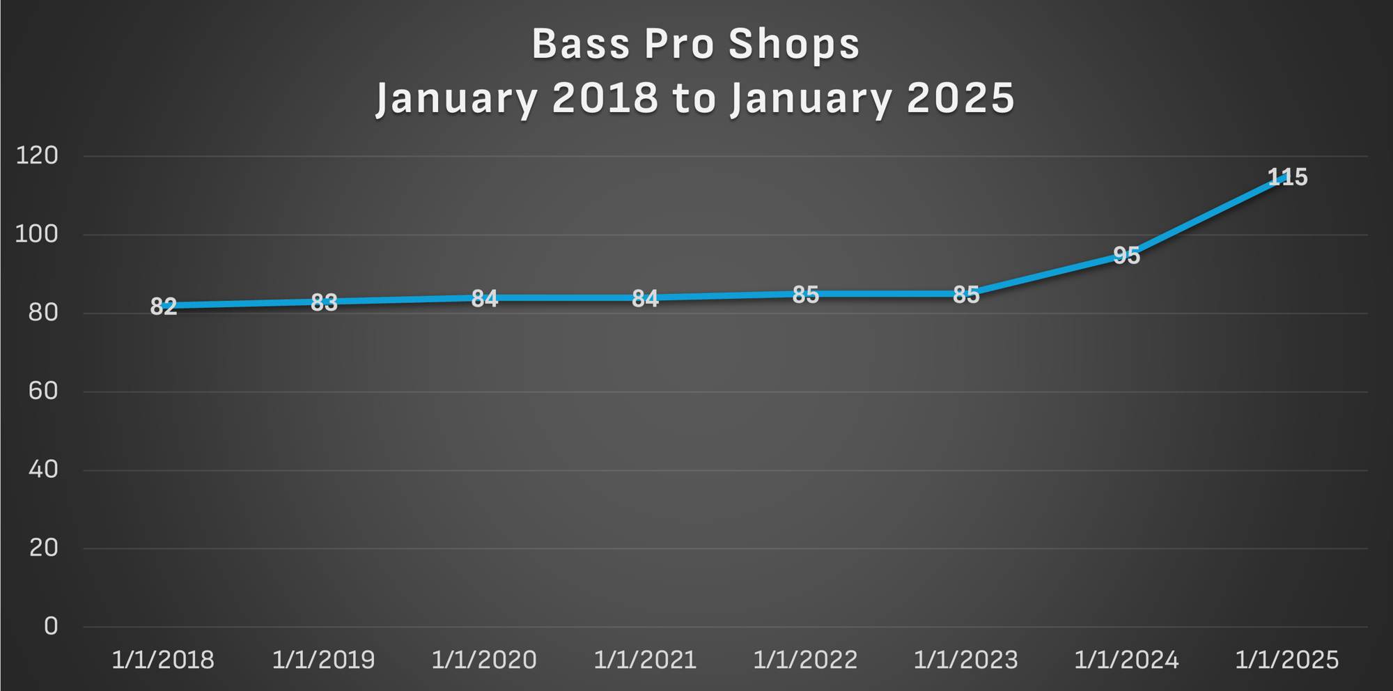 Bass Pro Historical Store Count