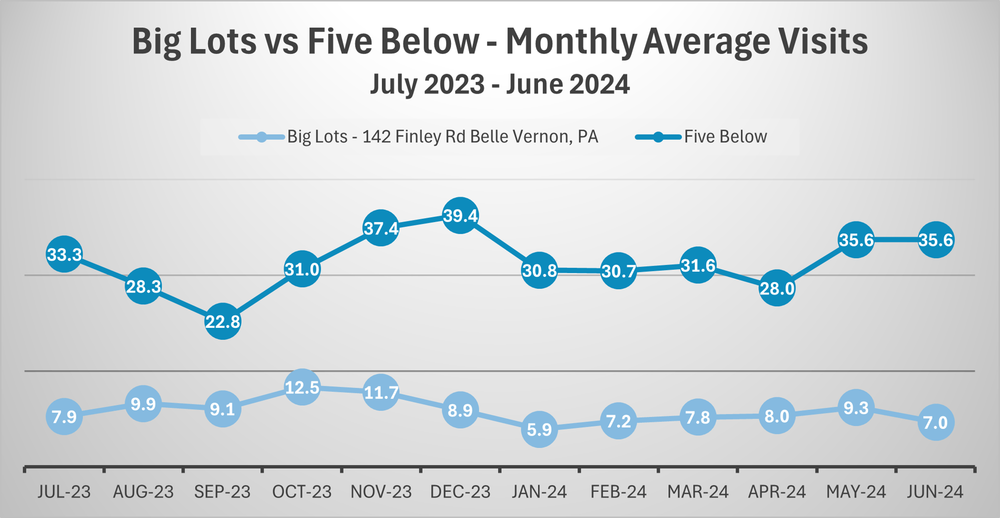 Big Lots vs Five Below average visits