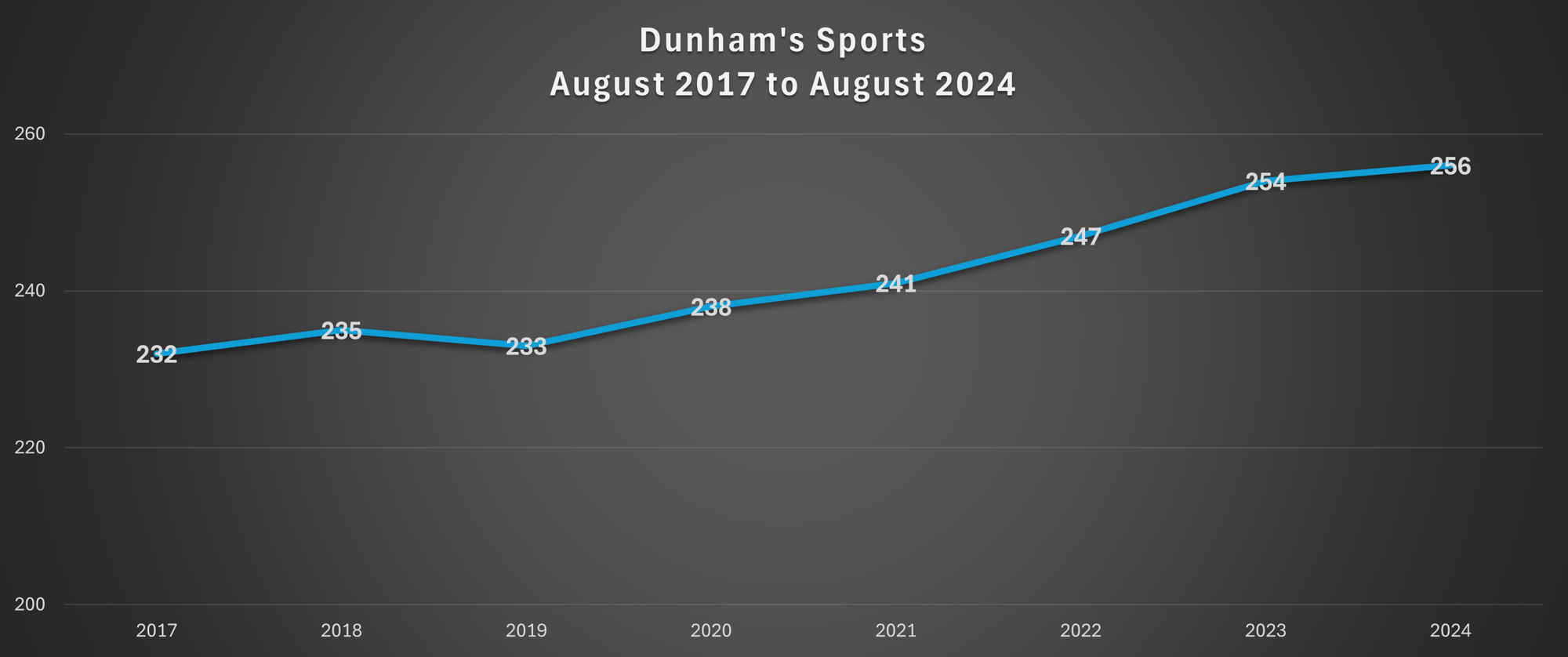 Dunhams Sports historical