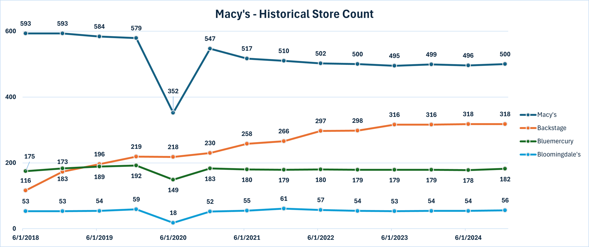 Macys Historical Store Count