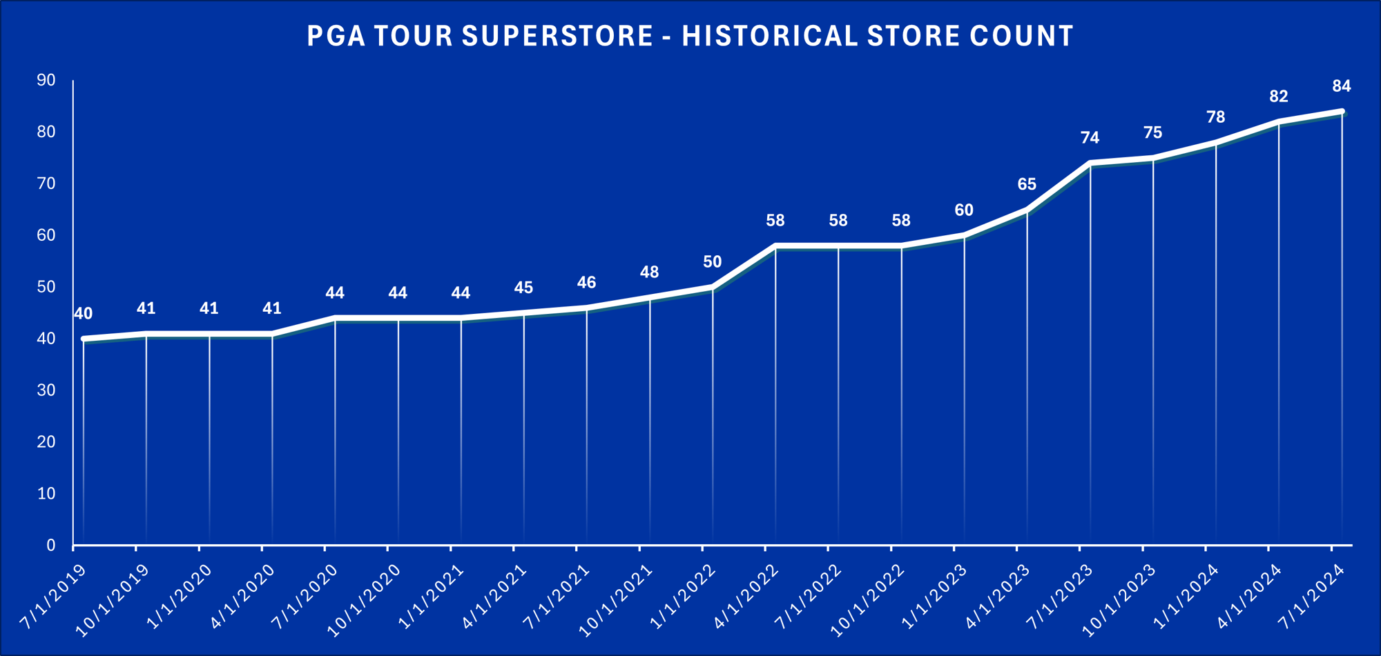 PGA Tour Superstore Historical Store Count