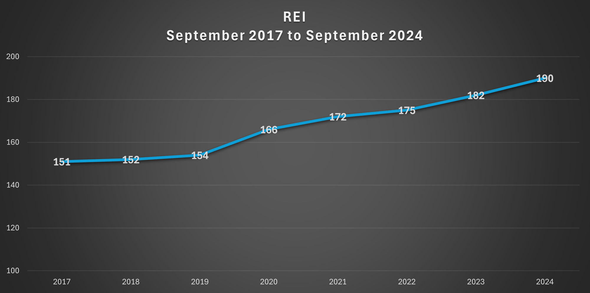 REI Historical Store Count Sept 2024