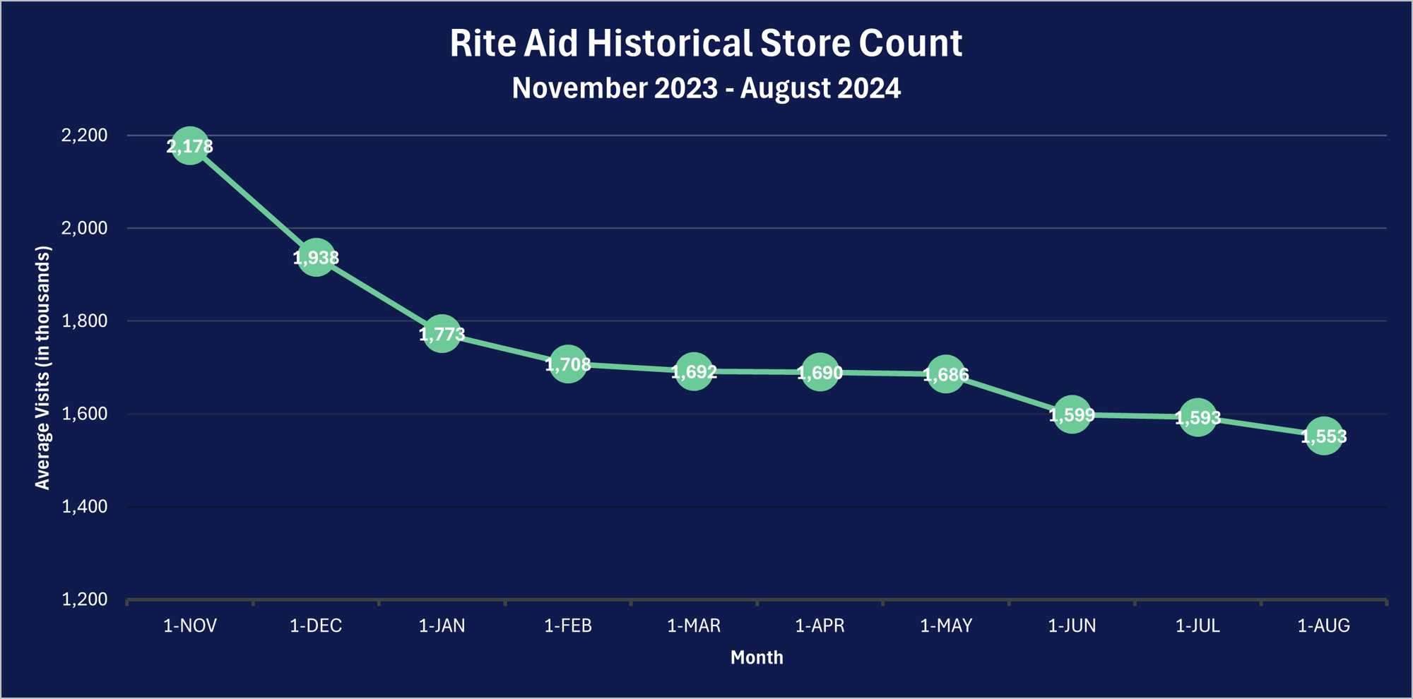 Rite Aid Historical Store Count Nov 23 to Aug 24