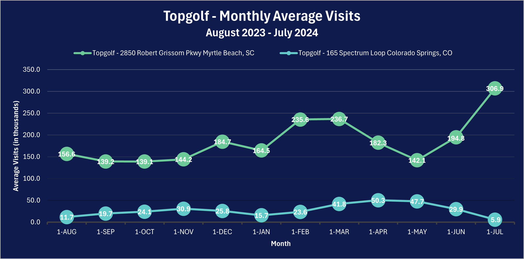 Topgolf chart