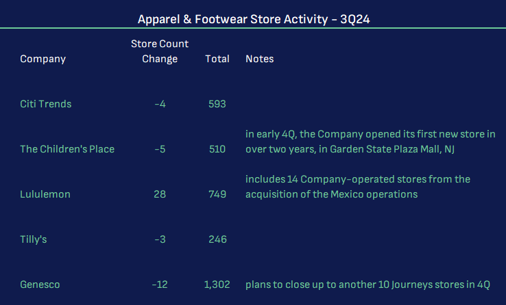 Apparel and Footwear store count change 3Q24