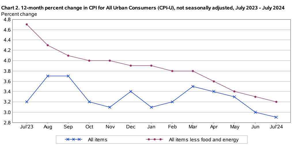 CPI Index July 2024