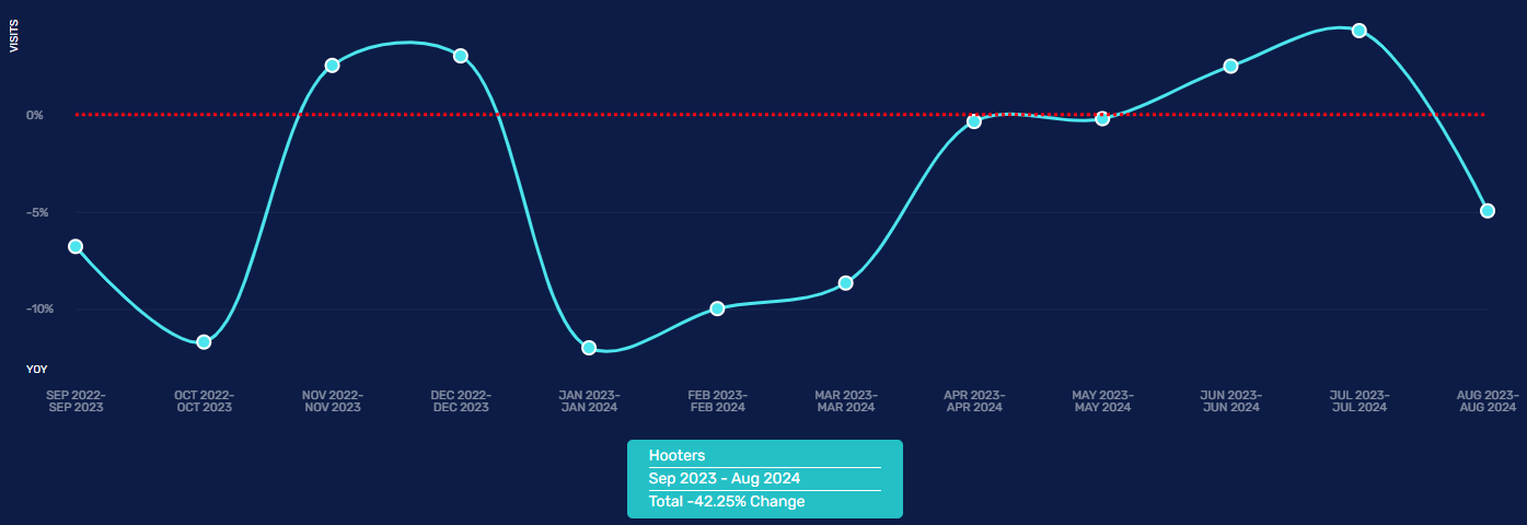Hooters Traffic Decline Oct 2024
