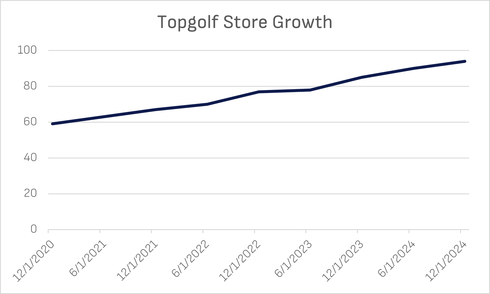 Topgolf store growth